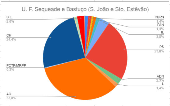 Resultados eleitorais - Eleições Legislativas 2024 Resultados eleitorais - Eleições Legislativas 2024